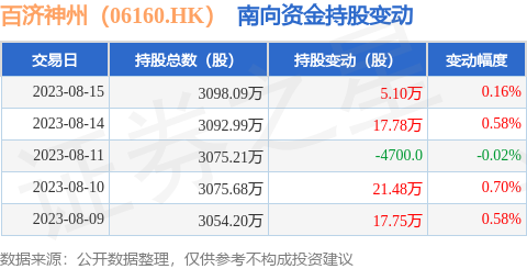 百济神州（06160.HK）：8月15日南向资金增持5.1万股