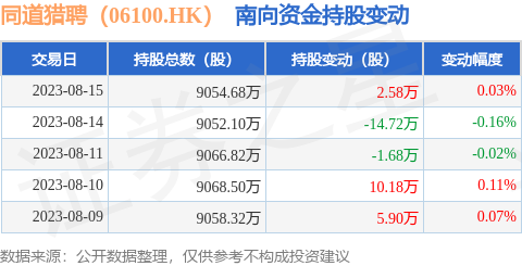 同道猎聘（06100.HK）：8月15日南向资金增持2.58万股