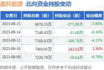 晶科能源（688223）：8月15日北向资金减持271.88万股