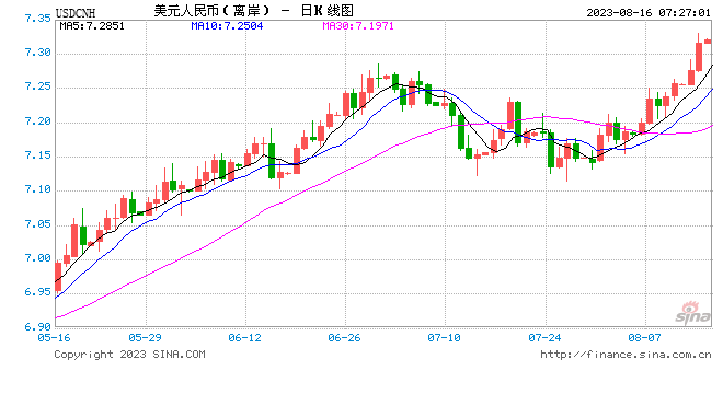 离岸人民币一度跌穿7.33元 创九个月新低