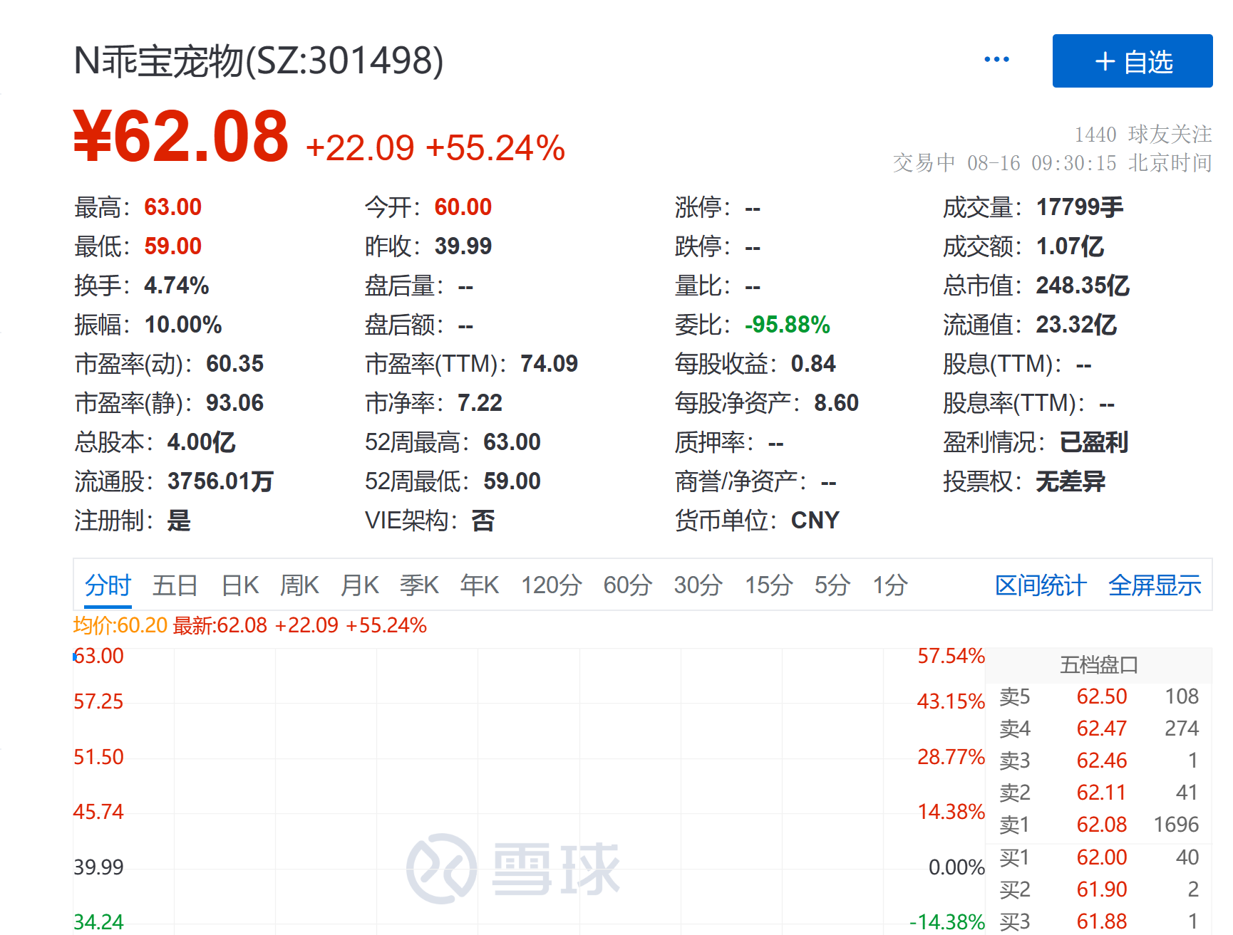 天猫“销冠”的乖宝宠物上市，开盘涨55%总市值248亿元