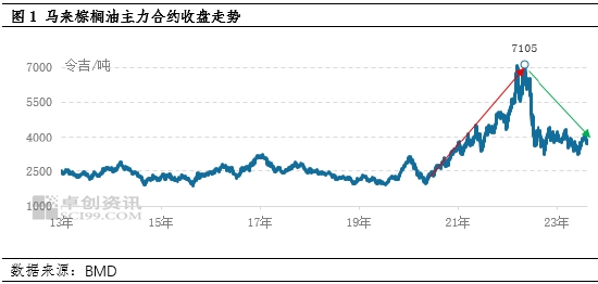 卓创资讯：8月下旬国内棕榈油价格或区间震荡