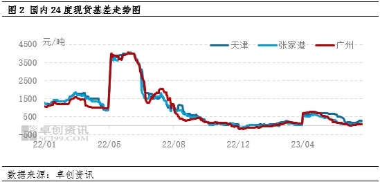 卓创资讯：8月下旬国内棕榈油价格或区间震荡