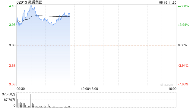 大摩：微盟业绩超预期 升买入评级 目标价4.8港元