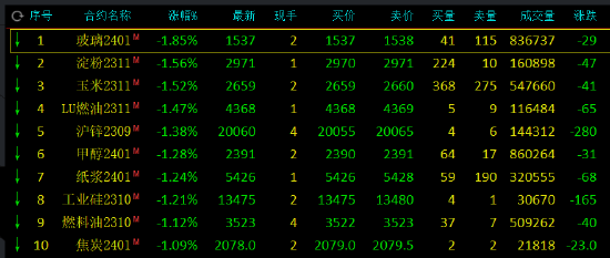 午评：棕榈油涨2%，玻璃跌近2%