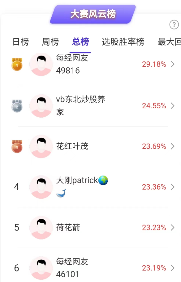 “牛市旗手”又冲涨停，第一名选手冲刺30%收益率！比赛报名火热，上车赢大奖！