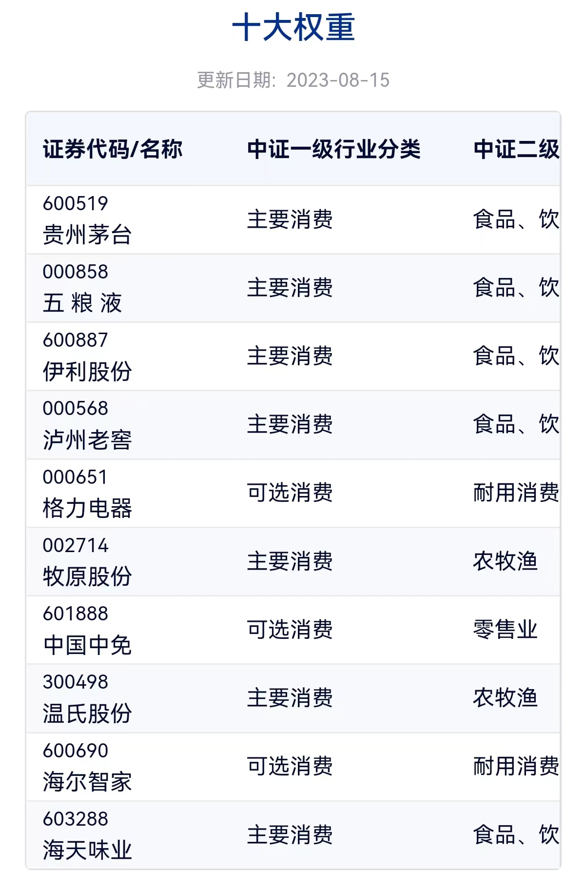 消费50ETF（159798）盘中翻红现涨0.42%，权重股泸州老窖领涨，中国中免、海尔智家等个股跟涨