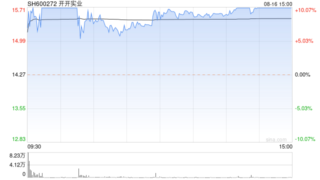 8月16日沪深两市涨停分析：开开实业6天5板 长青科技晋级3连板