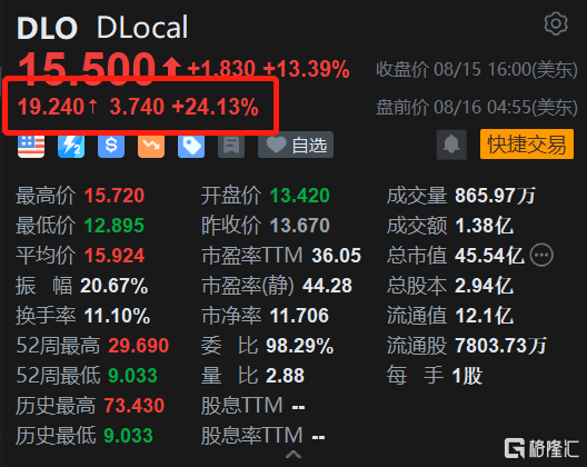 DLocal盘前大涨逾24%  二季度收入高于预期 新CEO上任