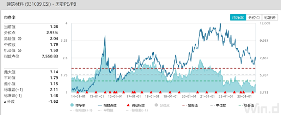 ETF日报：政策端支持保障房和城中村改造，PB估值处于历史低位，可关注建材ETF