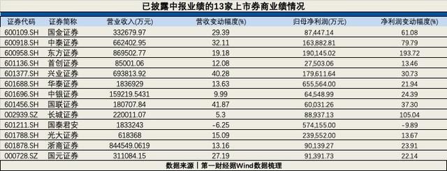 13家券商晒“期中”成绩单：近八成报喜，自营仍是增长主力