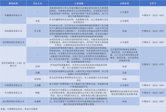 “吃空饷”，中州期货的内控何在？