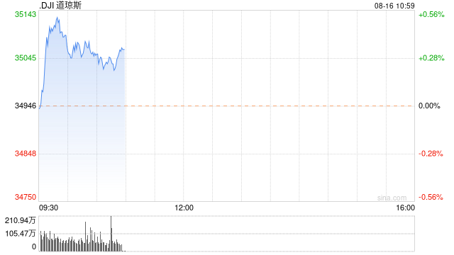 早盘：美股涨跌不一 道指与标普指数小幅上扬