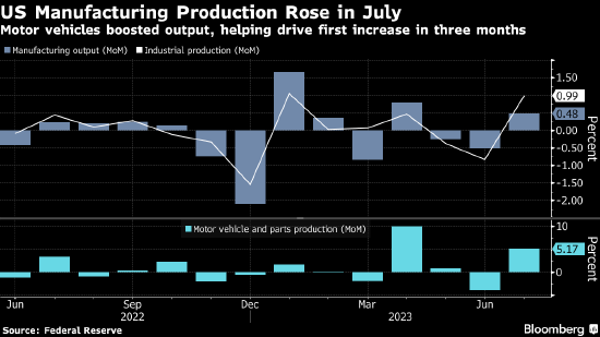 美国制造业产值三个月来首次意外增长 受汽车产量增加推动