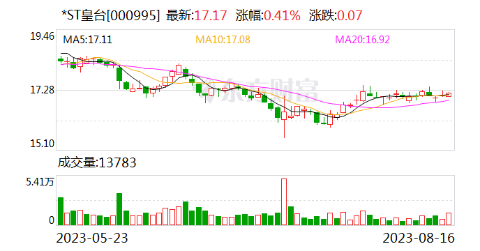 *ST皇台：8月18日开市起撤销退市风险警示 股票简称变更为“皇台酒业”