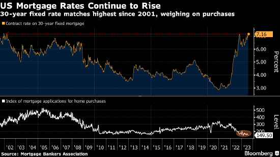 美国30年期抵押贷款利率升至7.16% 创2001年以来最高水平
