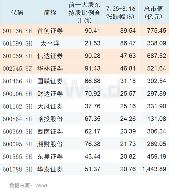 暴涨券商股的“秘密”，透露出一个重要共同点！