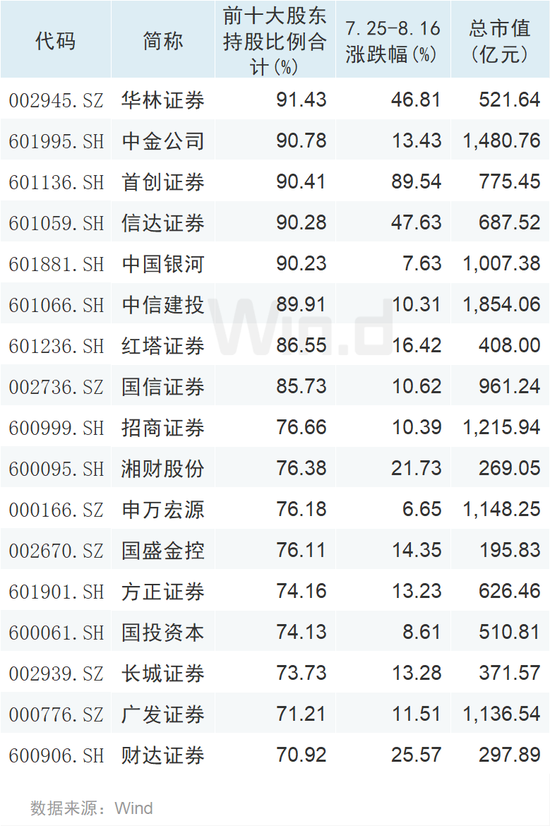 暴涨券商股的“秘密”，透露出一个重要共同点！