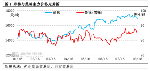 卓创资讯：郑棉主力失守万七大关，棉花回调蓄势