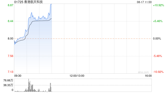 香港航天科技盘持续升高 股价现涨逾6%