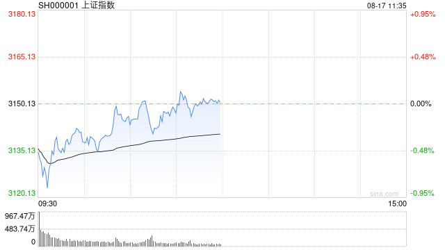 午评：创业板指探底回升涨0.66% 减速器、军工股爆发