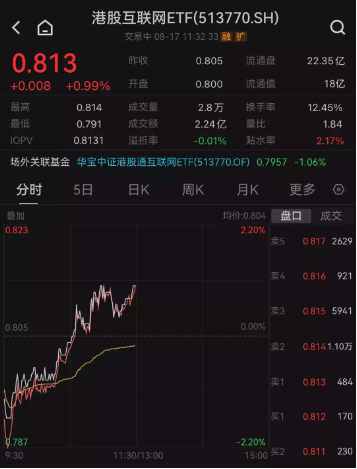 腾讯控股拉升翻红，港股互联网ETF（513770）放量涨近1%！财报验证复苏推进，平台经济活力尽显！