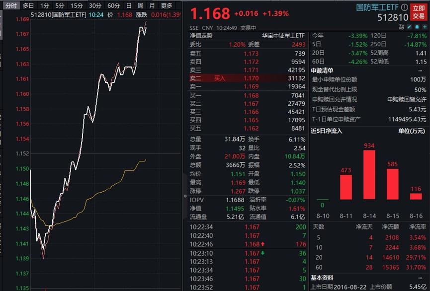 国防军工浴火归来，长城军工一度涨停！国防军工ETF垂直拉涨至1.4%！