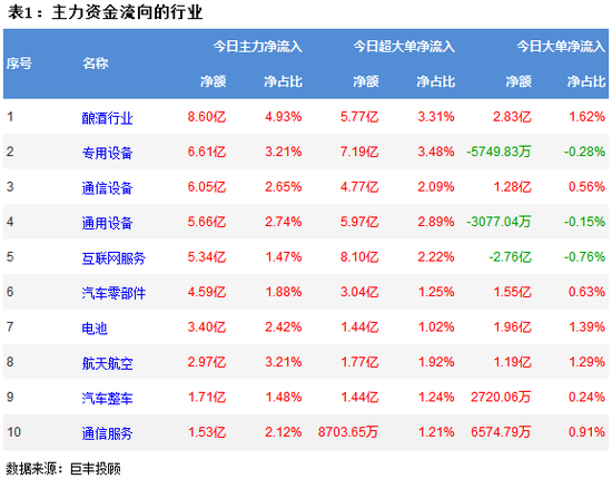 两市探底回升 8.6亿主力资金流向酿酒板块