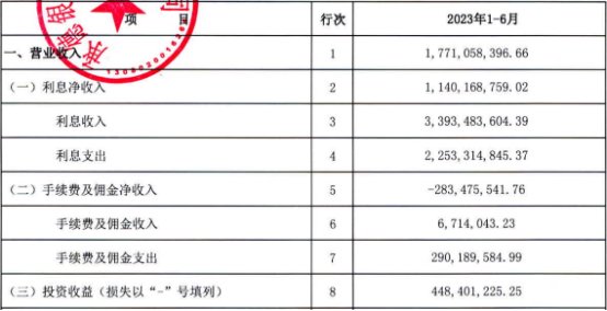 承德银行上半年营业收入下降14.3% 净利润增长4.2%