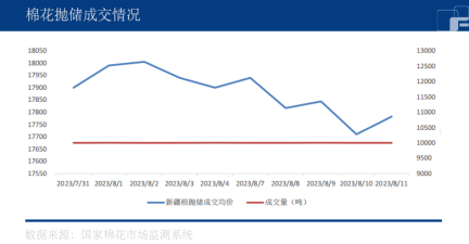 储备棉成交火热，棉花价格略往下调？