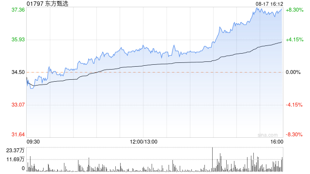 东方甄选午后涨幅持续扩大 股价现涨近8%