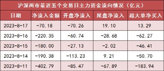 两市主力资金净流出70亿元 机械设备等行业实现净流入