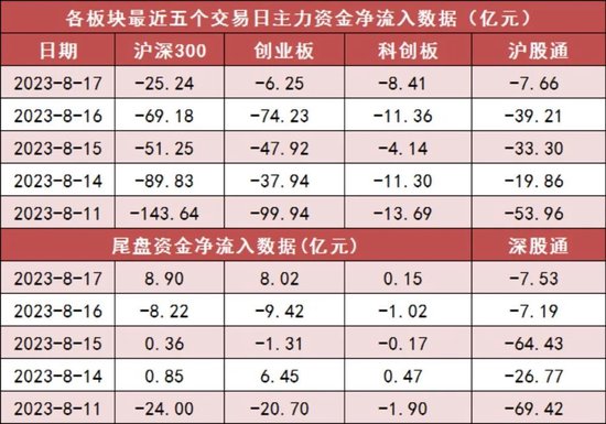 两市主力资金净流出70亿元 机械设备等行业实现净流入