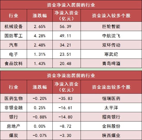 两市主力资金净流出70亿元 机械设备等行业实现净流入