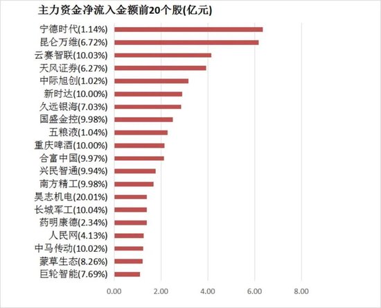 两市主力资金净流出70亿元 机械设备等行业实现净流入