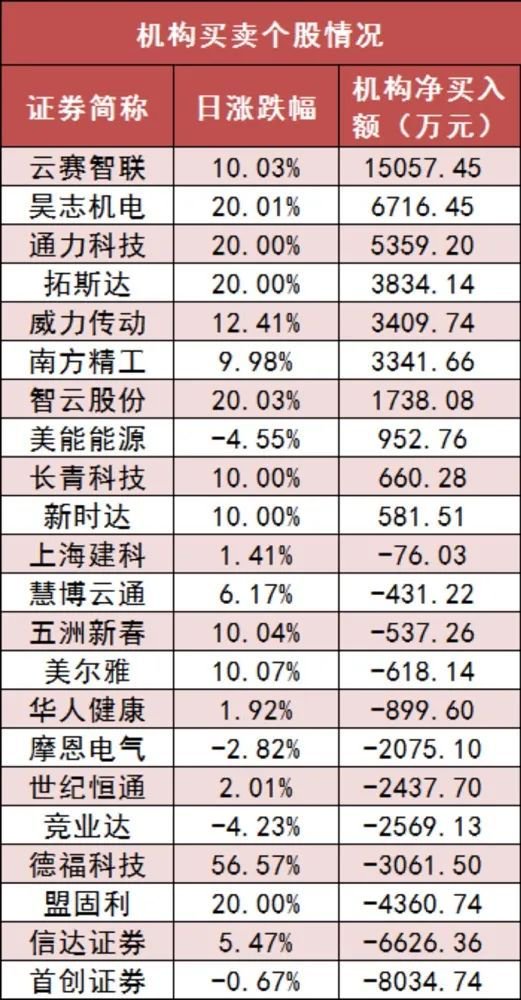 两市主力资金净流出70亿元 机械设备等行业实现净流入