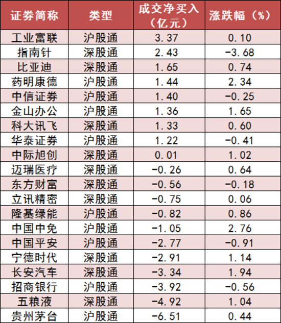 两市主力资金净流出70亿元 机械设备等行业实现净流入