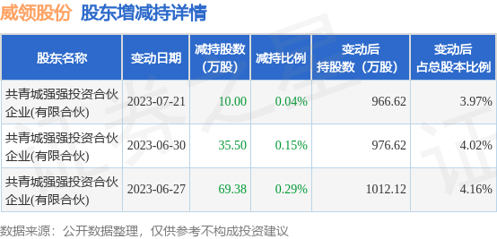 8月17日威领股份发布公告，其股东减持114.88万股