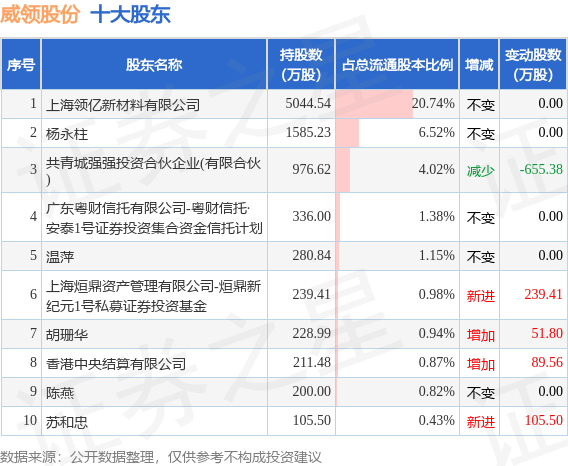 8月17日威领股份发布公告，其股东减持114.88万股