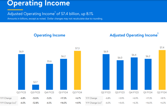 沃尔玛二季度业绩超预期，食品杂货和电商推动上调全年业绩指引丨财报见闻