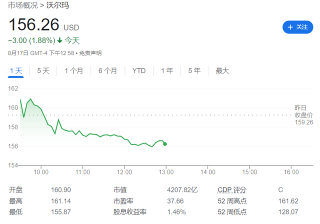 沃尔玛二季度业绩超预期，食品杂货和电商推动上调全年业绩指引丨财报见闻