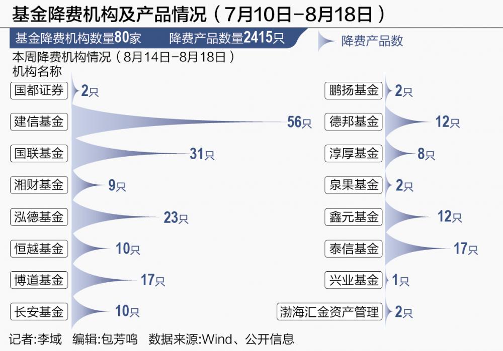 80家公募基金降费进行时 费率调整范围在扩大