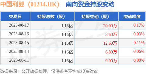 中国利郎（01234.HK）：8月17日南向资金增持20万股