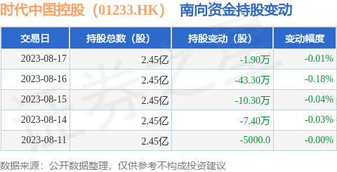 时代中国控股（01233.HK）：8月17日南向资金减持1.9万股