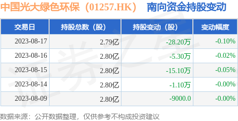 中国光大绿色环保（01257.HK）：8月17日南向资金减持28.2万股