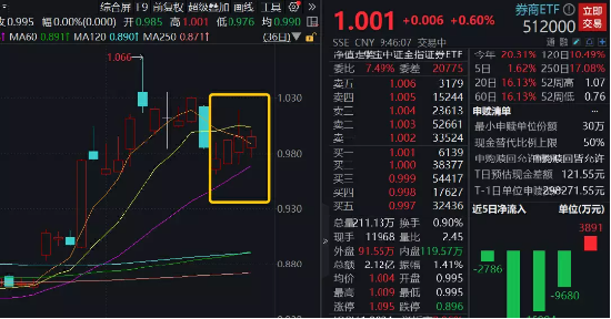 “牛市旗手”涨势放缓，资金坚定布局，主力超700亿元狂涌，机构：不可低估本轮行情