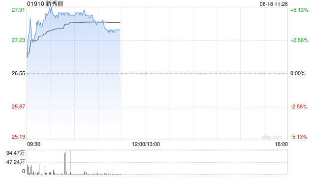 新秀丽早盘再涨超5% 大和将目标价由34港元上调至36港元