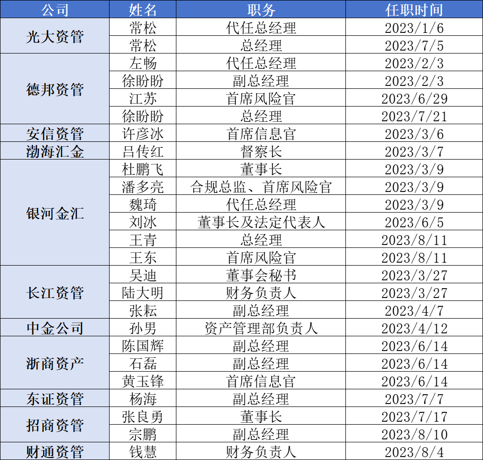 东兴基金前总经理加盟银河金汇，“公募化”高管入场券商资管或成趋势