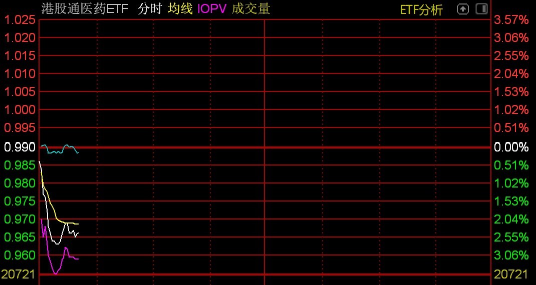 港股医药股早盘走弱，港股通医药ETF、港股医药ETF跌超2%