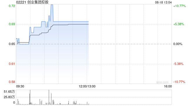 创业集团控股早盘持续向好 股价现涨超6%